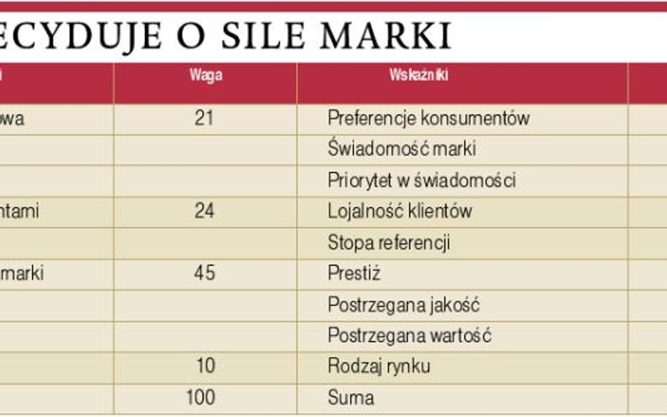 Obliczyć siłę marki