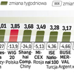 W ostatnim tygodniu w przeliczeniu na dolary najwięcej można było zyskać w Budapeszcie. W takim ujęc