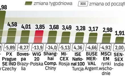 W ostatnim tygodniu w przeliczeniu na dolary najwięcej można było zyskać w Budapeszcie. W takim ujęc