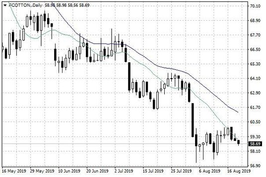Notowania bawełny w USA – dane dzienne