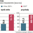 W I półroczu br. przychody ze sprzedaży Apatora wyniosły 423,3 mln zł i były o prawie 7 proc. wyższe
