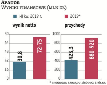 W I półroczu br. przychody ze sprzedaży Apatora wyniosły 423,3 mln zł i były o prawie 7 proc. wyższe
