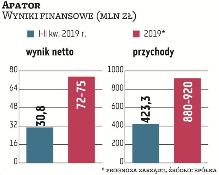 W I półroczu br. przychody ze sprzedaży Apatora wyniosły 423,3 mln zł i były o prawie 7 proc. wyższe
