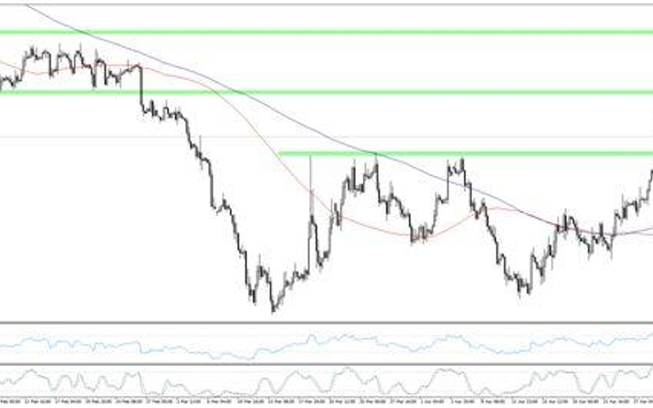 Wykres 1. EURUSD, interwał H4