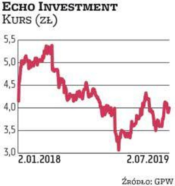 Echo Investment do portfela na trwający kwartał wytypowały DM PKO BP i BM BNP Paribas. Zarząd spółki