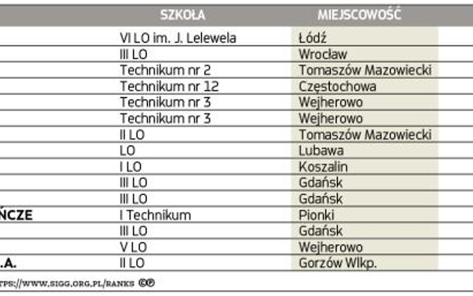 Wyniki najlepszych zespołów rywalizujących w ramach SIGG (miejsca od 1 do 15)*