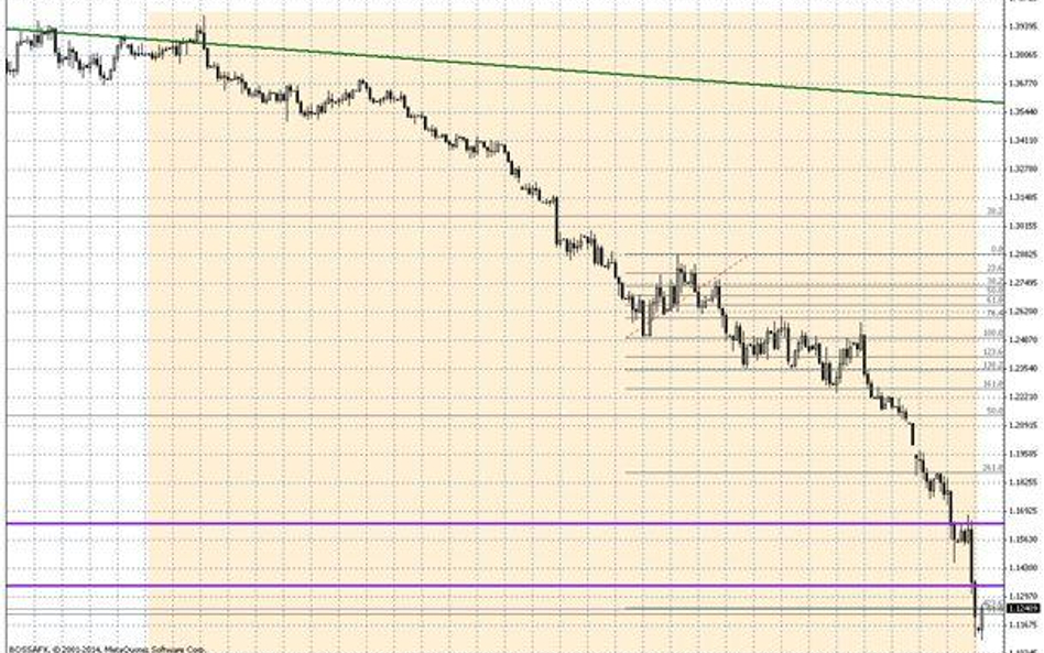 Wykres dzienny EUR/USD