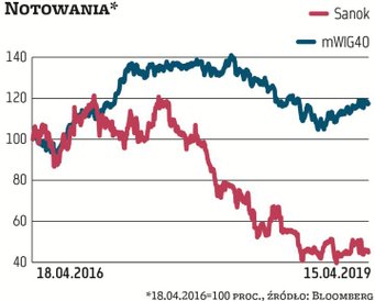 OFE mają akcje Sanok Rubber Company stanowiące blisko 59 proc. kapitału tej spółki. O ile jeszcze w 