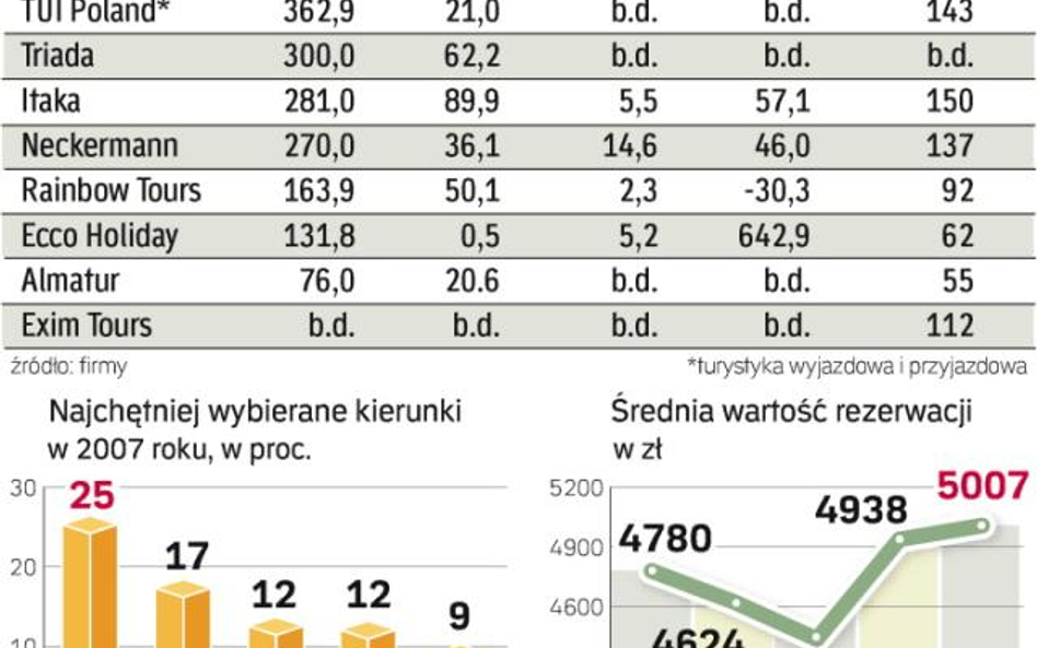 Rosną zyski biur podróży