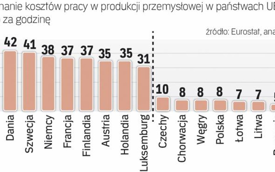 Koszty pracy przestaną wkrótce być przewagą