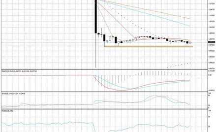 Wykres 4-godzinowy EUR/CHF