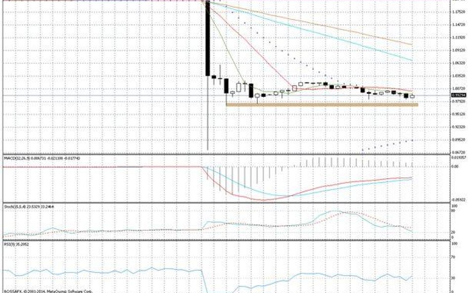 Wykres 4-godzinowy EUR/CHF