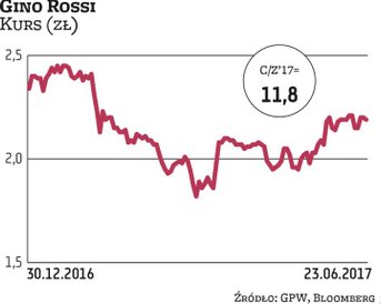 Papiery Gino Rossi przez większa część tego roku były omijane przez kupujących, ale w ostatnich tygo