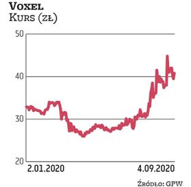 Od stycznia notowania spółki Voxel zyskały jedną czwartą, ale do ceny docelowej wyznaczonej przez DM