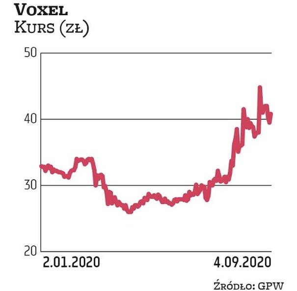 Od stycznia notowania spółki Voxel zyskały jedną czwartą, ale do ceny docelowej wyznaczonej przez DM