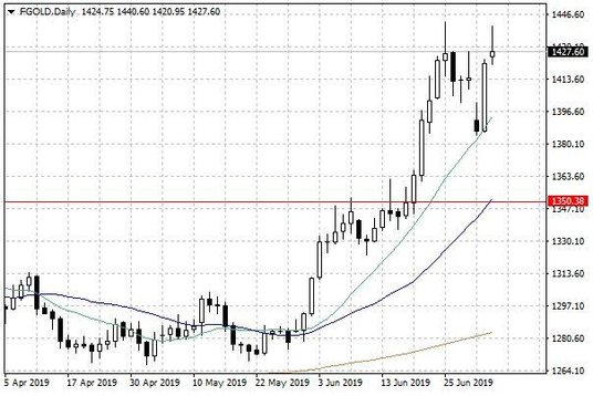 Notowania złota – dane dzienne