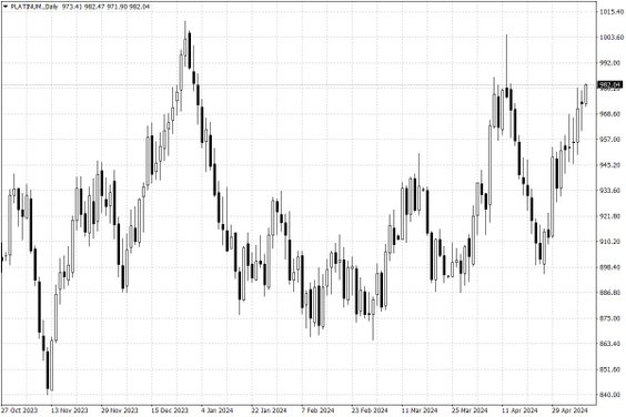 Notowania platyny – dane dzienne