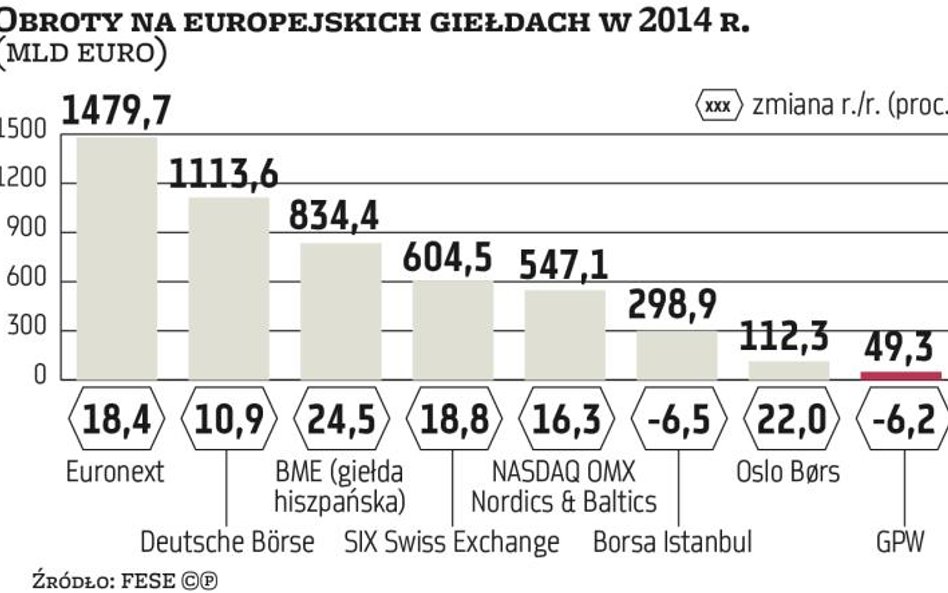 Gracze handlują, ale nie na GPW