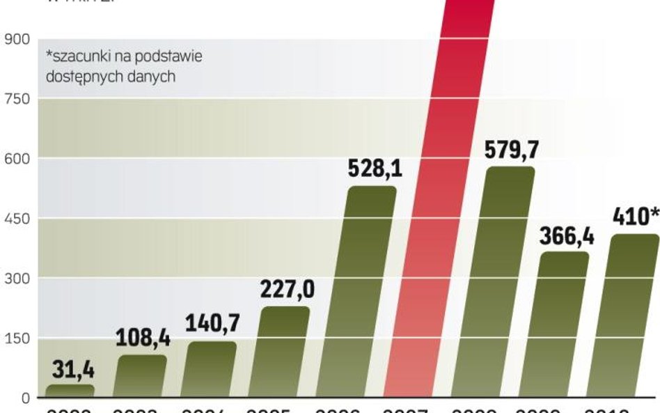 Towarzystwa zwiększają zyski. Daleko im jeszcze do wyników, jakie zanotowały w rekordowym 2007 roku.