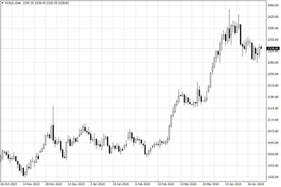 Notowania złota – dane dzienne