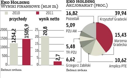 Advent interesuje się Eko Holdingiem