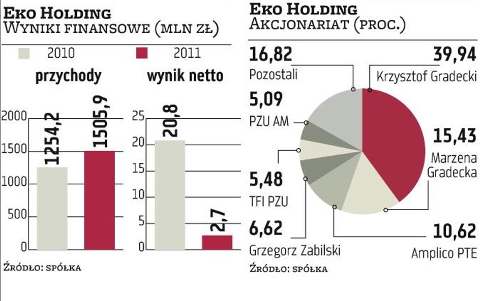 Advent interesuje się Eko Holdingiem