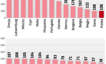 Mimo dużego napływu młodych do zawodów radcy prawnego i adwokata Polacy wciąż mają ograniczony dostę