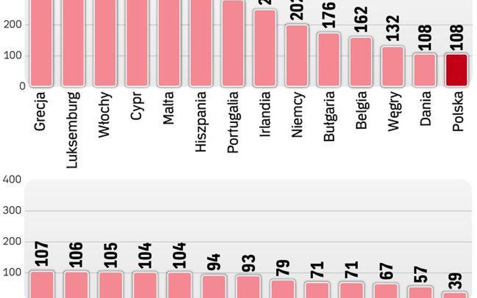 Mimo dużego napływu młodych do zawodów radcy prawnego i adwokata Polacy wciąż mają ograniczony dostę