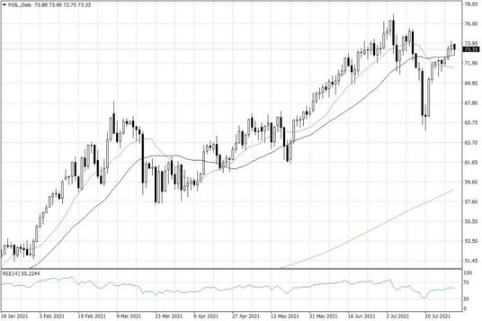 Notowania ropy naftowej WTI – dane dzienne