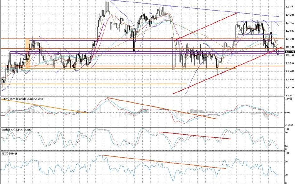 Wykres dzienny USD/JPY