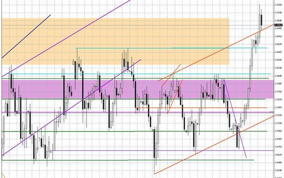 Wykres dzienny USD/PLN