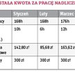 Wypłacanie kierowcom co miesiąc ryczałtu za nadgodziny to za mało