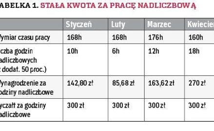 Wypłacanie kierowcom co miesiąc ryczałtu za nadgodziny to za mało