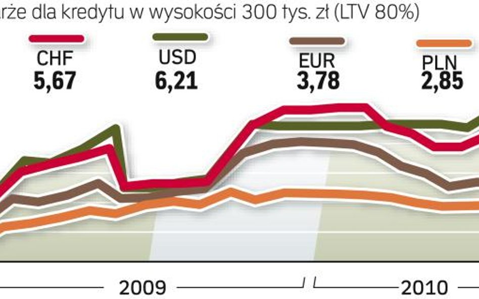 Prezentowane średnie marże odnoszą się do standardowych kredytów w wysokości 300 tys. zł i 80 proc. 