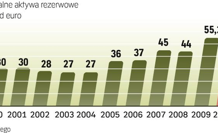 Te środki zwiększają pewność inwestorów, że Polska nie będzie miała kłopotów z obsługą zadłużenia za