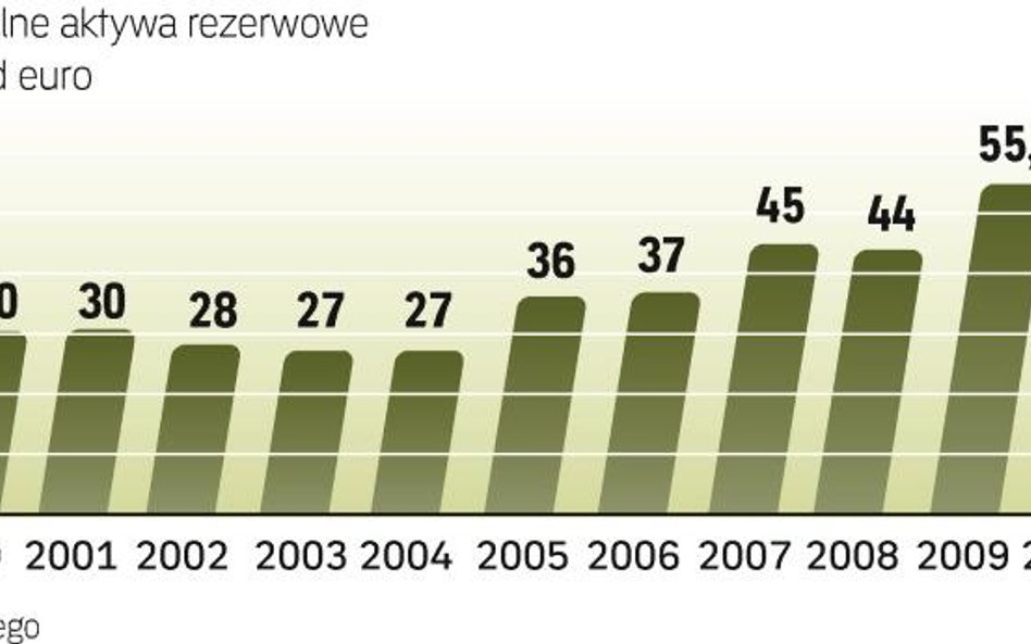 Te środki zwiększają pewność inwestorów, że Polska nie będzie miała kłopotów z obsługą zadłużenia za