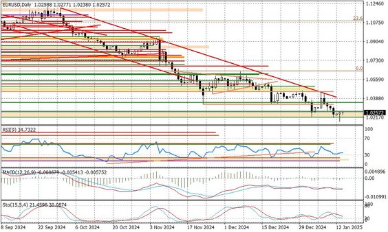 Wykres dzienny EURUSD