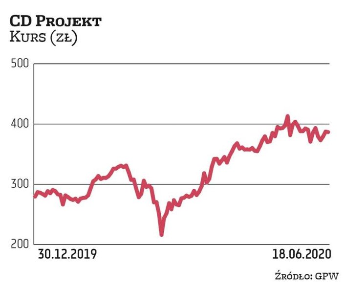 Po krótkim okresie słabości, wywołanej marcową paniką na rynkach, akcje CD Projektu wróciły do konty