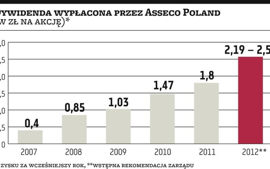 Asseco wypłaci  170–200 mln zł