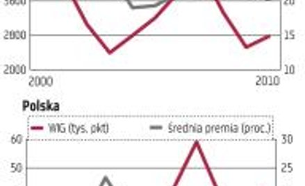 Na jakie premie można liczyć przy przejęciach