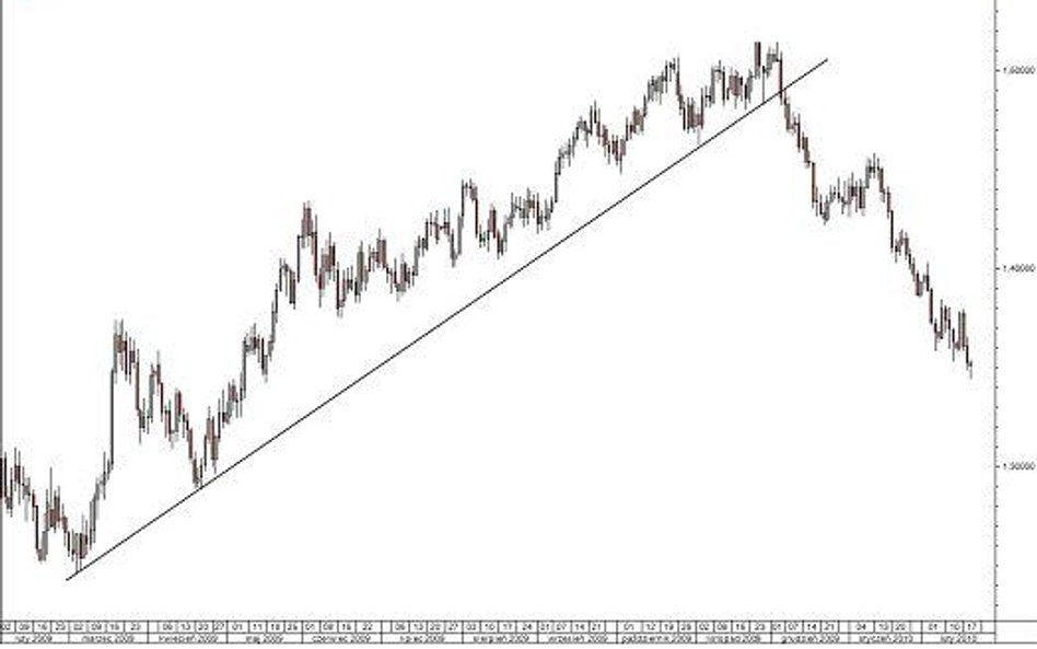 Eurodolar: zmiana trendu czy tylko korekta?