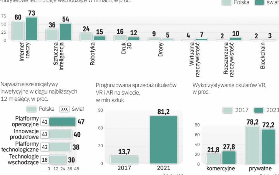Jak będzie rosło wykorzystanie nowych rozwiązań na świecie i w Polsce
