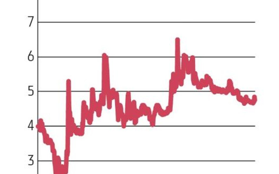 W ciągu ostatnich 12 miesięcy akcje Biotonu podrożały o 12 proc. Obecnie kurs oscyluje w okolicach 4