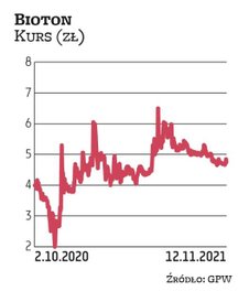 W ciągu ostatnich 12 miesięcy akcje Biotonu podrożały o 12 proc. Obecnie kurs oscyluje w okolicach 4