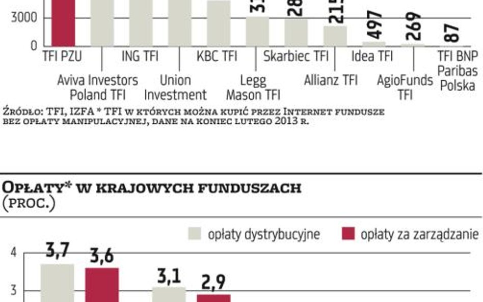 Gdzie kupić fundusze bez opłat manipulacyjnych