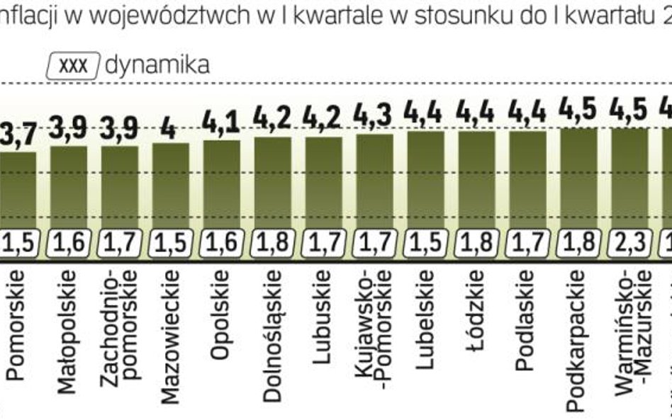 Ceny w regionach rosną w różnym tempie