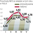58 mld zł ze składek