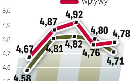 58 mld zł ze składek