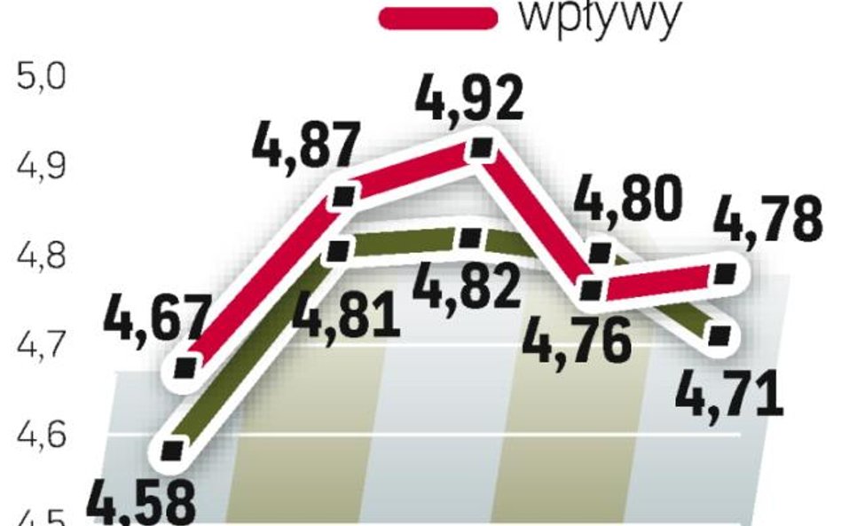 58 mld zł ze składek