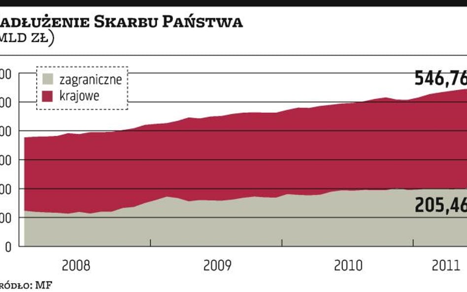 Rekord zaangażowania zagranicy